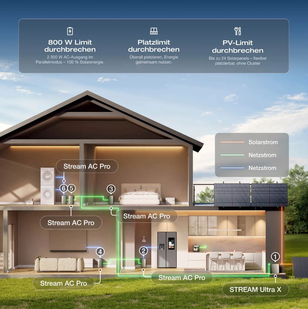 EcoFlow STREAM Ultra X – 3,84 kWh Kapazität Speicher Balkonkraftwerk